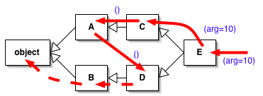 Super init. Multiple Inheritance problem.